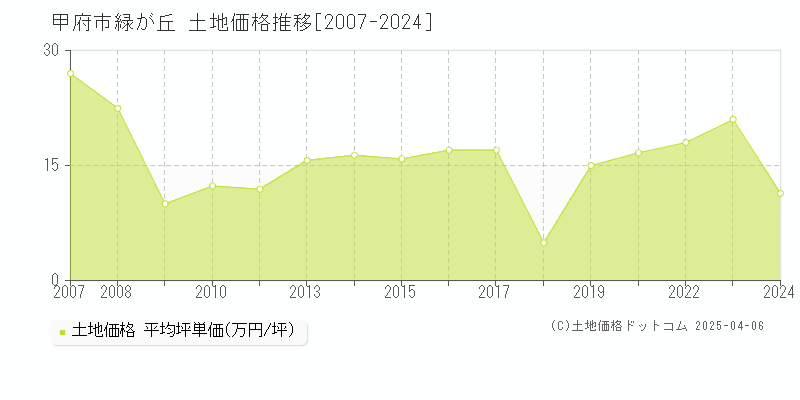 甲府市緑が丘の土地価格推移グラフ 