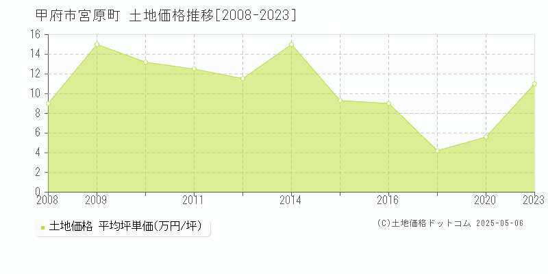 宮原町(甲府市)の土地価格推移グラフ(坪単価)[2008-2023年]