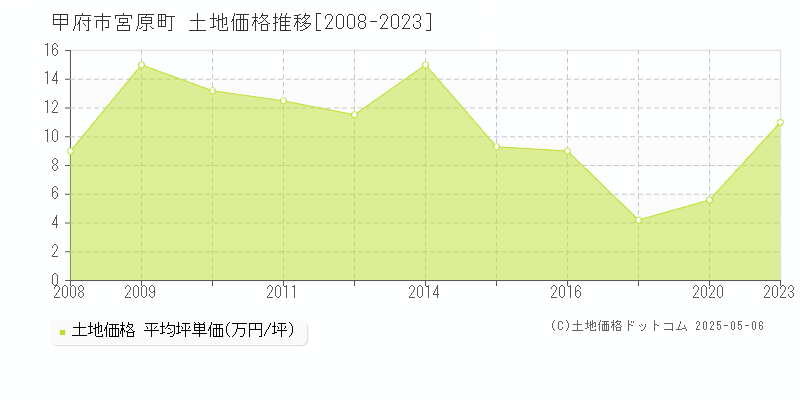 甲府市宮原町の土地価格推移グラフ 