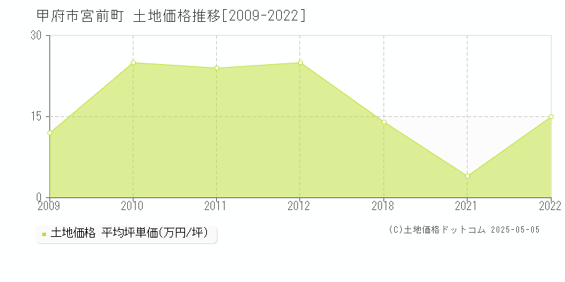 甲府市宮前町の土地価格推移グラフ 