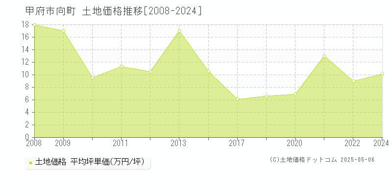 向町(甲府市)の土地価格推移グラフ(坪単価)[2008-2024年]