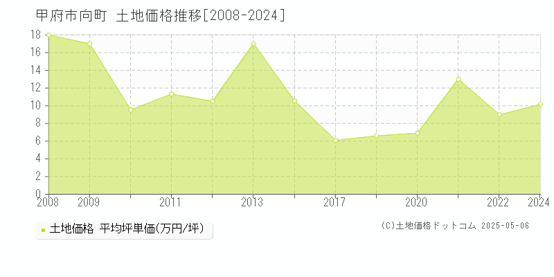 甲府市向町の土地価格推移グラフ 