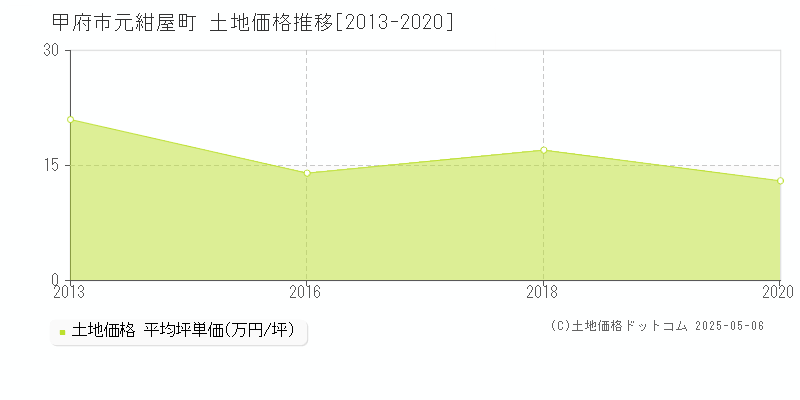 元紺屋町(甲府市)の土地価格推移グラフ(坪単価)[2013-2020年]