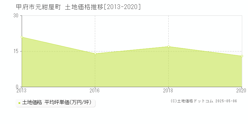 甲府市元紺屋町の土地価格推移グラフ 