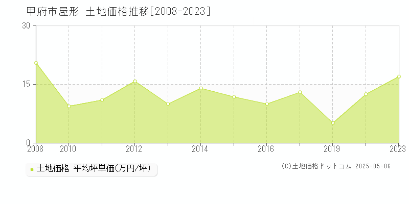 屋形(甲府市)の土地価格推移グラフ(坪単価)[2008-2023年]