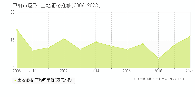 甲府市屋形の土地価格推移グラフ 