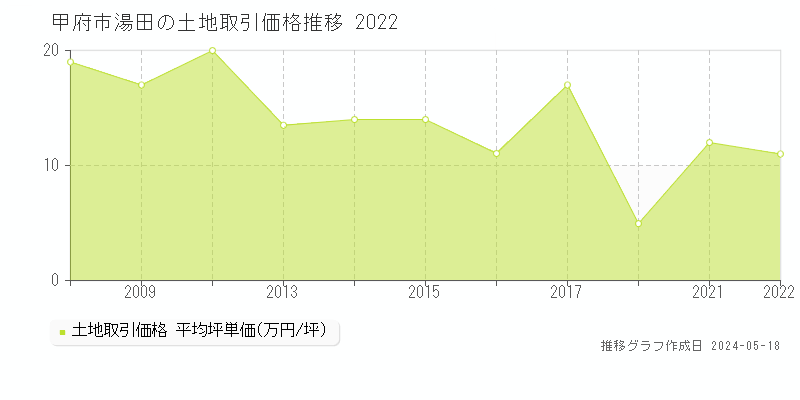 甲府市湯田の土地価格推移グラフ 