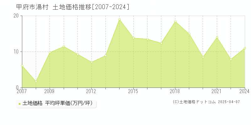 甲府市湯村の土地価格推移グラフ 