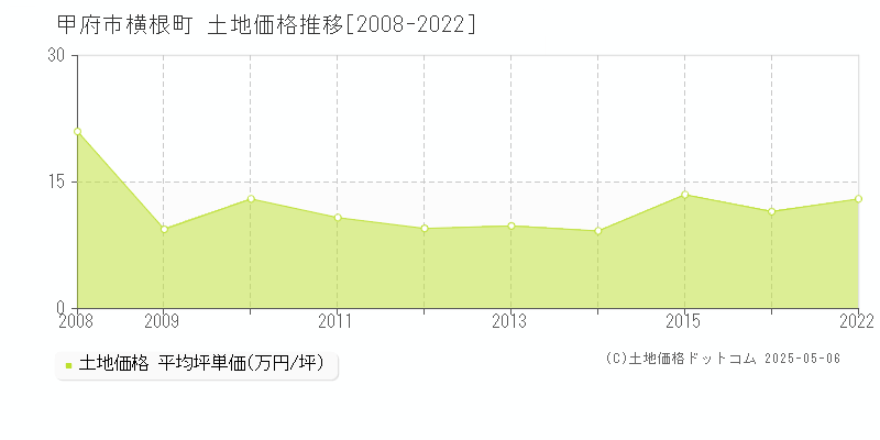 横根町(甲府市)の土地価格推移グラフ(坪単価)[2008-2022年]
