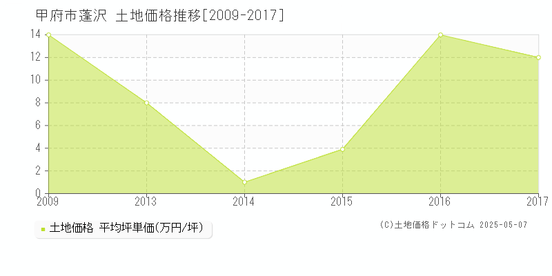 蓬沢(甲府市)の土地価格推移グラフ(坪単価)[2009-2017年]