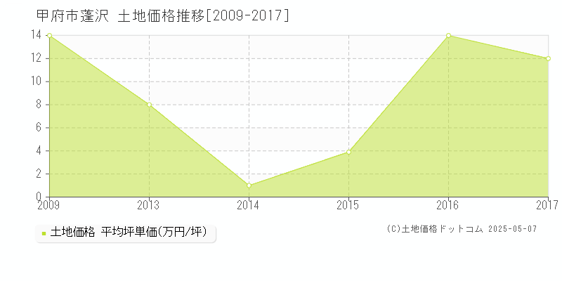 甲府市蓬沢の土地価格推移グラフ 