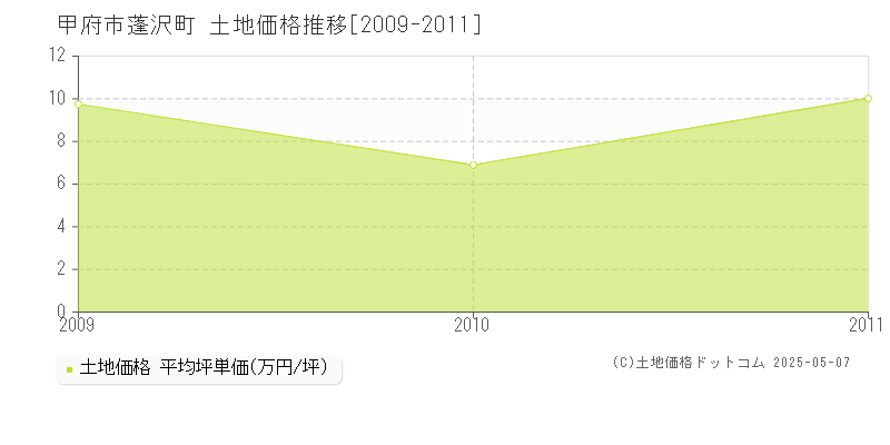 蓬沢町(甲府市)の土地価格推移グラフ(坪単価)[2009-2011年]