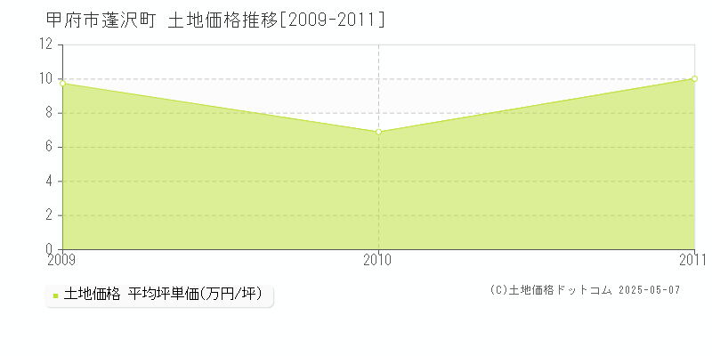 甲府市蓬沢町の土地価格推移グラフ 