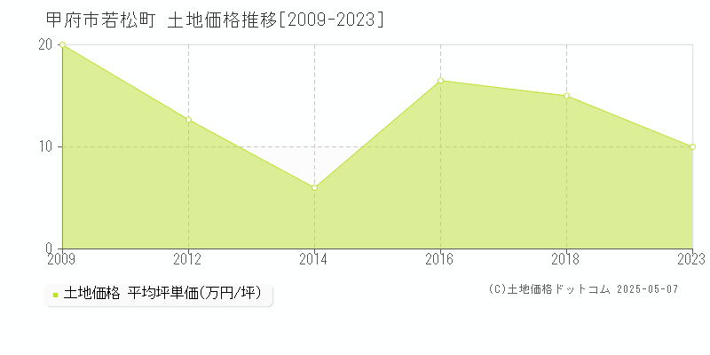 若松町(甲府市)の土地価格推移グラフ(坪単価)[2009-2023年]