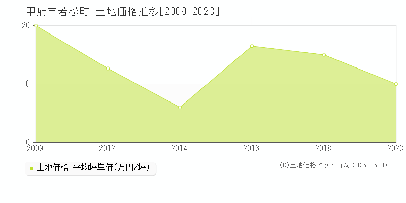 甲府市若松町の土地価格推移グラフ 