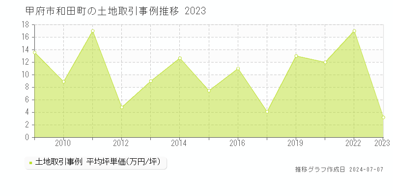 甲府市和田町の土地価格推移グラフ 