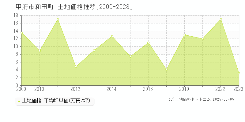 和田町(甲府市)の土地価格推移グラフ(坪単価)[2009-2023年]