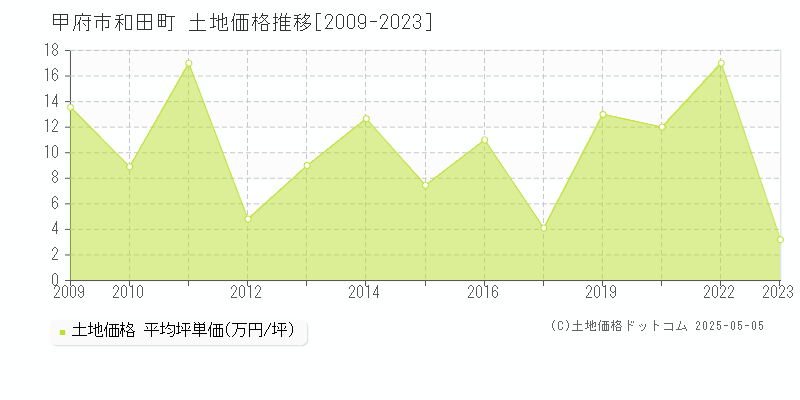 甲府市和田町の土地価格推移グラフ 