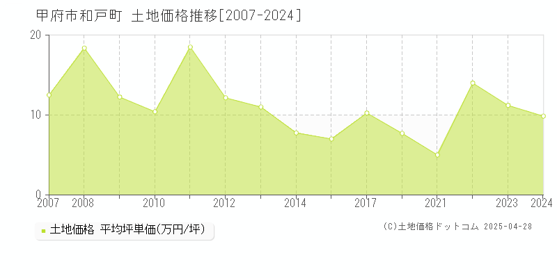 甲府市和戸町の土地価格推移グラフ 