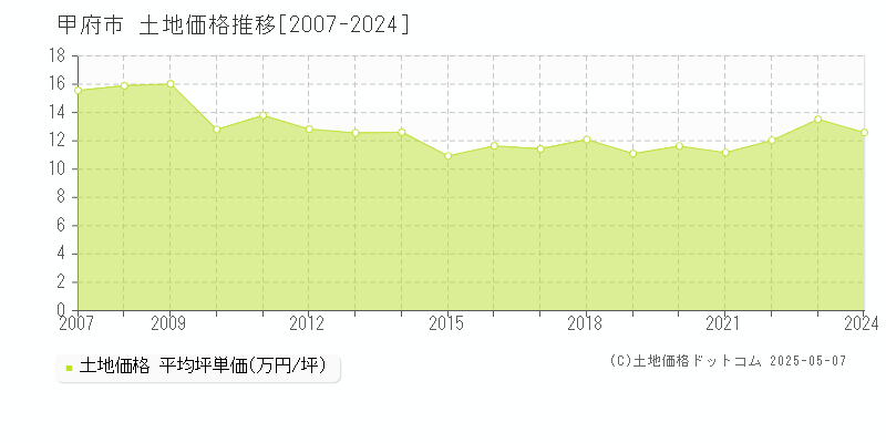 甲府市(山梨県)の土地価格推移グラフ(坪単価)[2007-2024年]