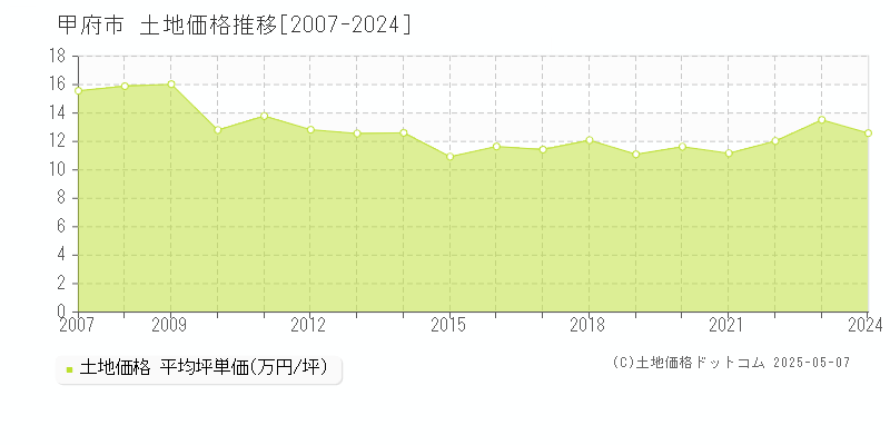 甲府市の土地価格推移グラフ 