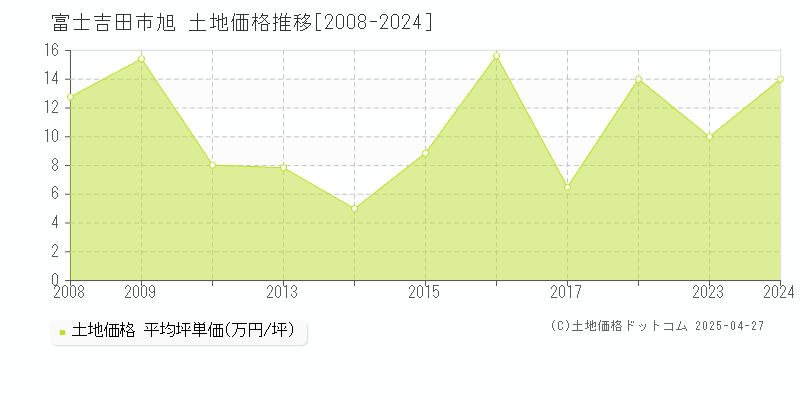 富士吉田市旭の土地価格推移グラフ 