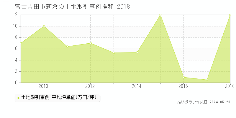 富士吉田市新倉の土地価格推移グラフ 