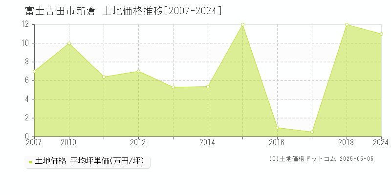 新倉(富士吉田市)の土地価格推移グラフ(坪単価)[2007-2024年]