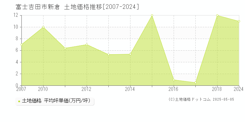 富士吉田市新倉の土地価格推移グラフ 