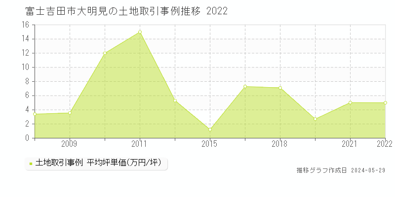 富士吉田市大明見の土地価格推移グラフ 