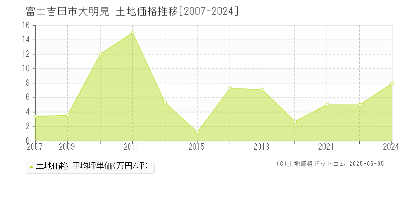 大明見(富士吉田市)の土地価格推移グラフ(坪単価)[2007-2024年]