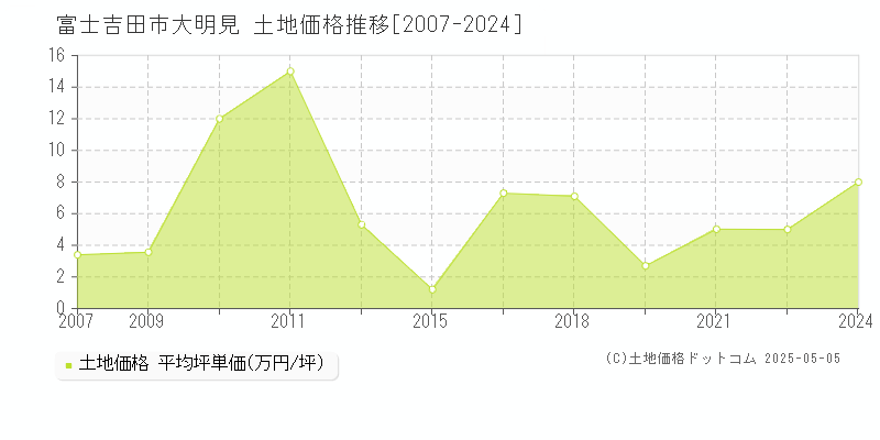 富士吉田市大明見の土地価格推移グラフ 