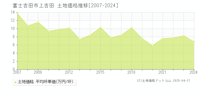 富士吉田市上吉田の土地価格推移グラフ 