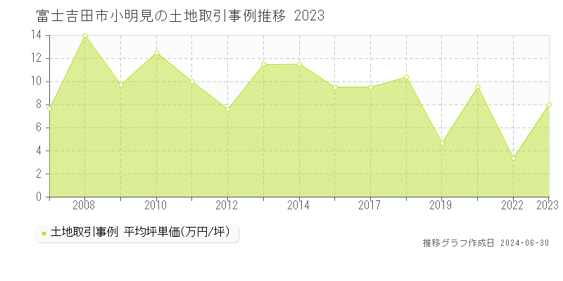 富士吉田市小明見の土地取引事例推移グラフ 