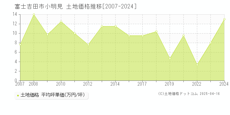富士吉田市小明見の土地取引事例推移グラフ 