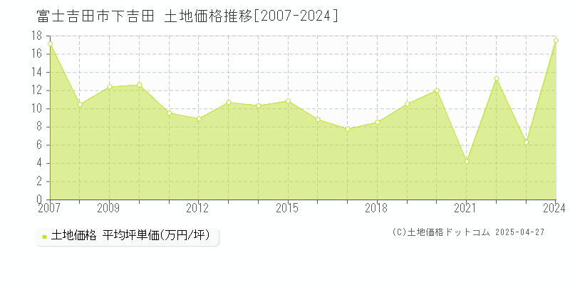 富士吉田市下吉田の土地価格推移グラフ 