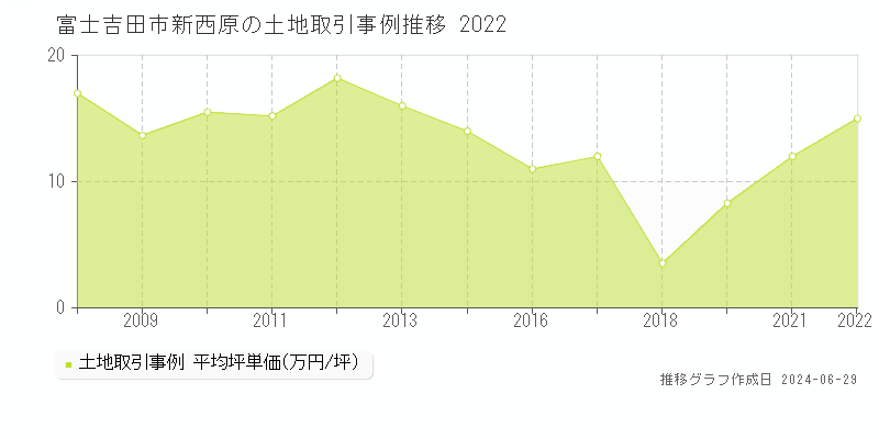 富士吉田市新西原の土地取引事例推移グラフ 