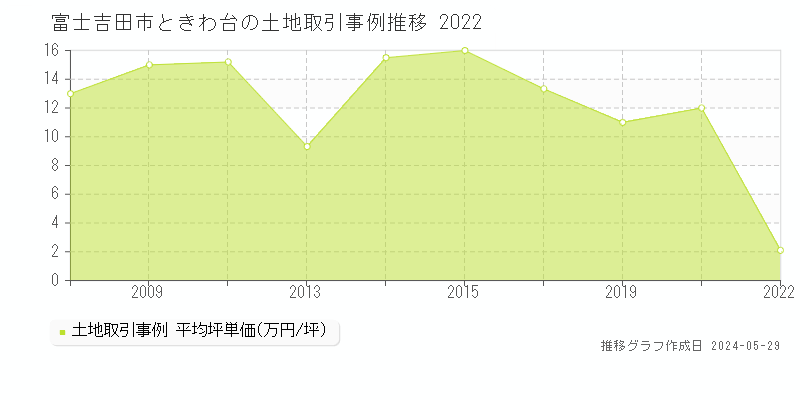 富士吉田市ときわ台の土地価格推移グラフ 