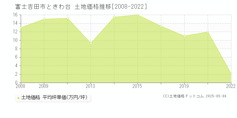 ときわ台(富士吉田市)の土地価格推移グラフ(坪単価)[2008-2022年]