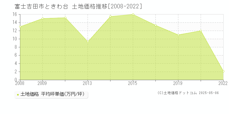 富士吉田市ときわ台の土地価格推移グラフ 