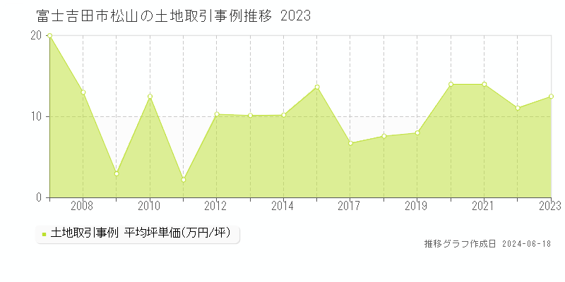 富士吉田市松山の土地取引価格推移グラフ 