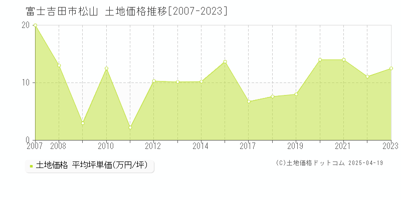 富士吉田市松山の土地取引価格推移グラフ 