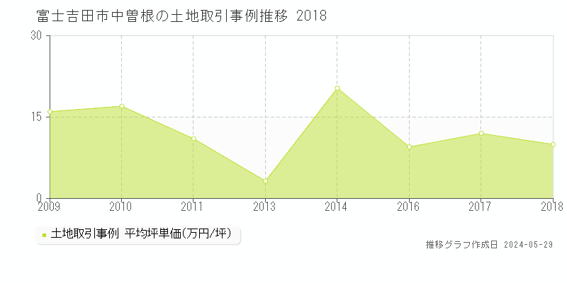 富士吉田市中曽根の土地取引事例推移グラフ 