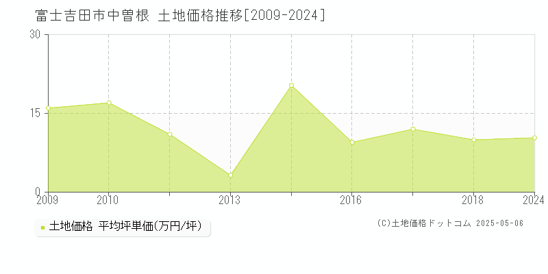 中曽根(富士吉田市)の土地価格推移グラフ(坪単価)[2009-2024年]