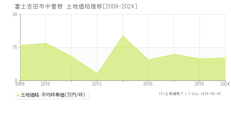 富士吉田市中曽根の土地価格推移グラフ 