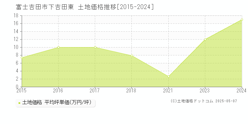 下吉田東(富士吉田市)の土地価格推移グラフ(坪単価)[2015-2024年]