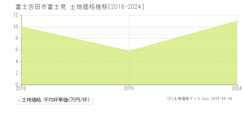 富士見(富士吉田市)の土地価格推移グラフ(坪単価)[2018-2024年]