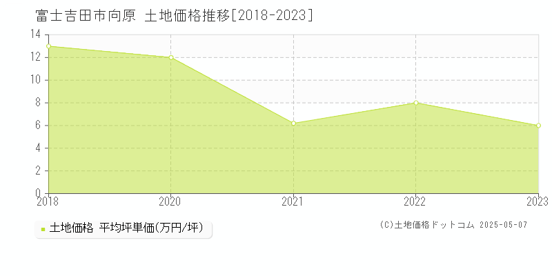 向原(富士吉田市)の土地価格推移グラフ(坪単価)[2018-2023年]