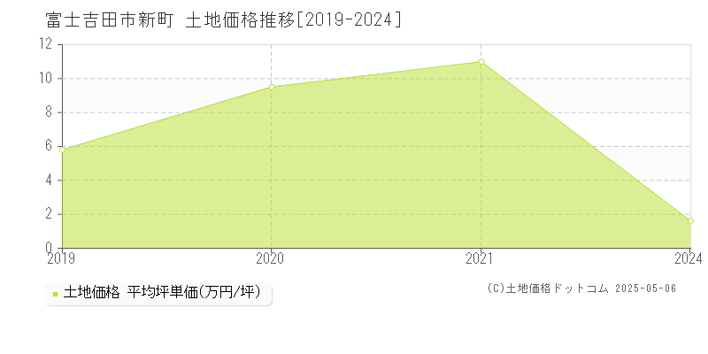 新町(富士吉田市)の土地価格推移グラフ(坪単価)[2019-2024年]