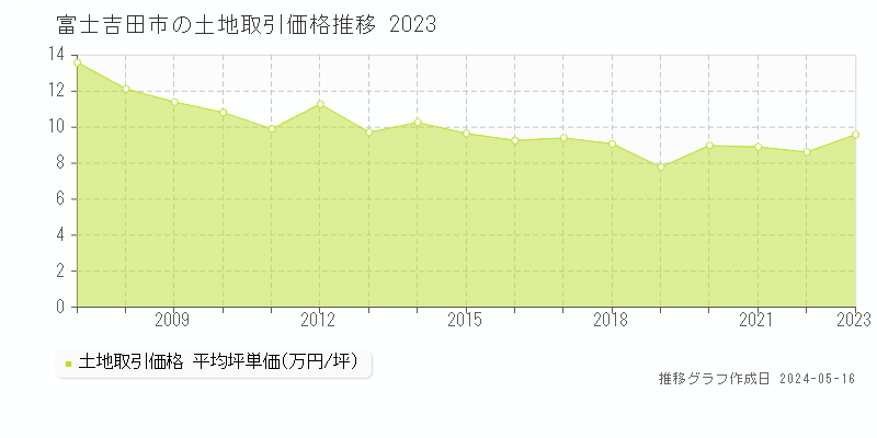 富士吉田市の土地価格推移グラフ 